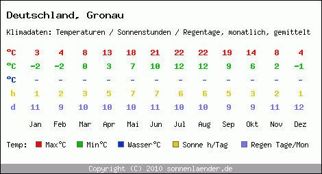 Klimatabelle: Gronau in Deutschland