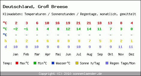 Klimatabelle: Gross Breese in Deutschland