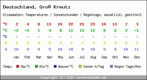 Klimatabelle: Gross Kreutz in Deutschland