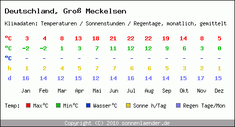 Klimatabelle: Gross Meckelsen in Deutschland