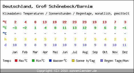 Klimatabelle: Gross Schönebeck/Barnim in Deutschland