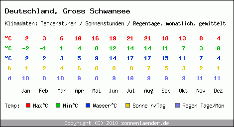 Klimatabelle: Gross Schwansee in Deutschland