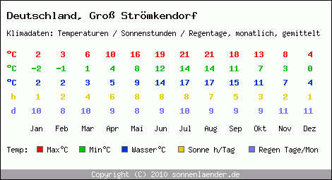 Klimatabelle: Gross Strömkendorf in Deutschland