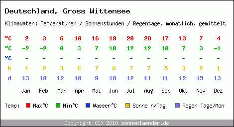 Klimatabelle: Gross Wittensee in Deutschland