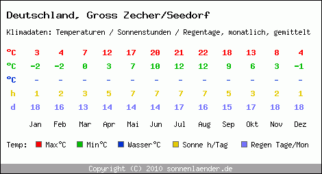 Klimatabelle: Gross Zecher/Seedorf in Deutschland