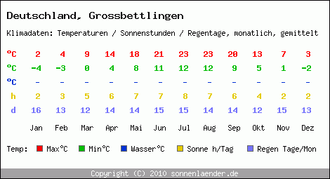 Klimatabelle: Grossbettlingen in Deutschland