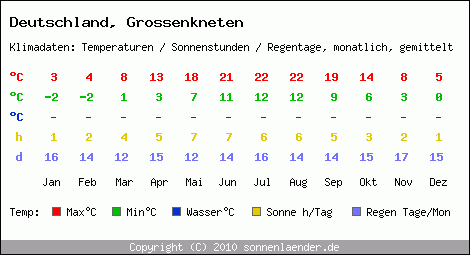 Klimatabelle: Grossenkneten in Deutschland