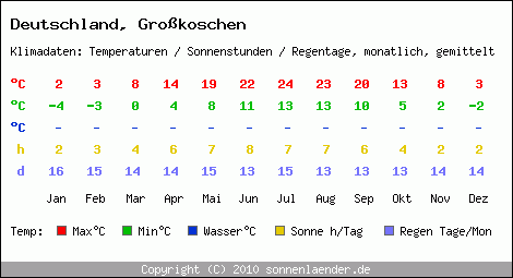 Klimatabelle: Grosskoschen in Deutschland