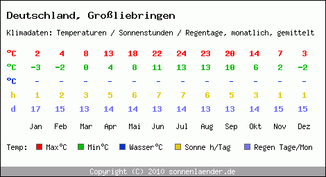 Klimatabelle: Grossliebringen in Deutschland