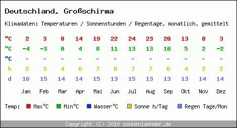 Klimatabelle: Grossschirma in Deutschland