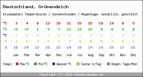 Klimatabelle: Grünendeich in Deutschland