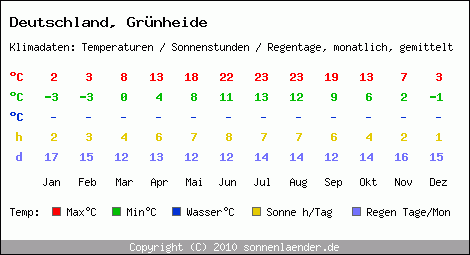 Klimatabelle: Grünheide in Deutschland