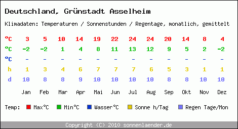 Klimatabelle: Grünstadt Asselheim in Deutschland