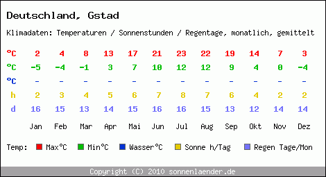 Klimatabelle: Gstad in Deutschland