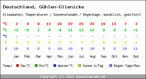 Klimatabelle: Gühlen-Glienicke in Deutschland