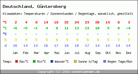 Klimatabelle: Güntersberg in Deutschland