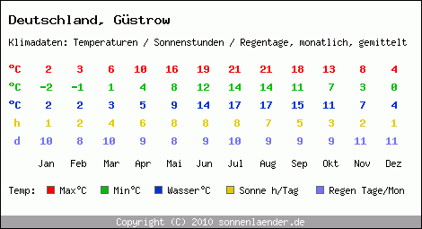 Klimatabelle: Güstrow in Deutschland
