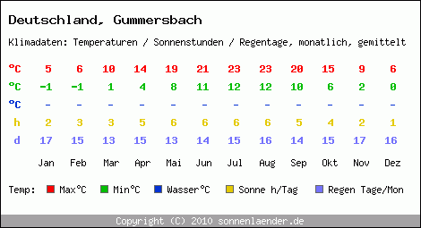 Klimatabelle: Gummersbach in Deutschland