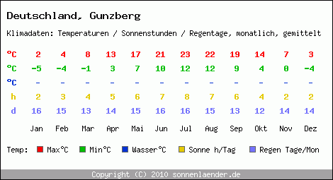 Klimatabelle: Gunzberg in Deutschland