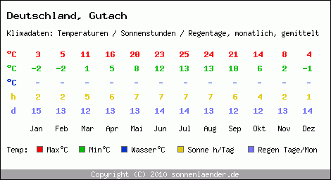 Klimatabelle: Gutach in Deutschland