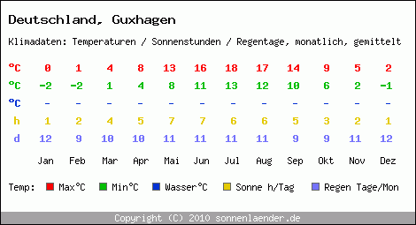 Klimatabelle: Guxhagen in Deutschland