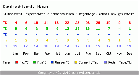 Klimatabelle: Haan in Deutschland