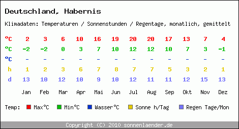 Klimatabelle: Habernis in Deutschland