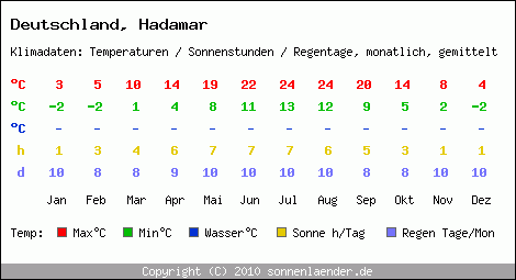 Klimatabelle: Hadamar in Deutschland