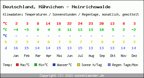 Klimatabelle: Hähnichen - Heinrichswalde in Deutschland