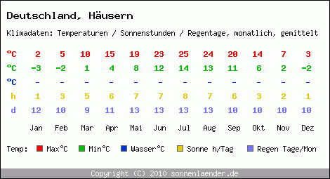 Klimatabelle: Häusern in Deutschland