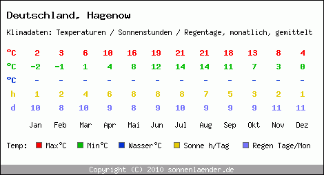 Klimatabelle: Hagenow in Deutschland