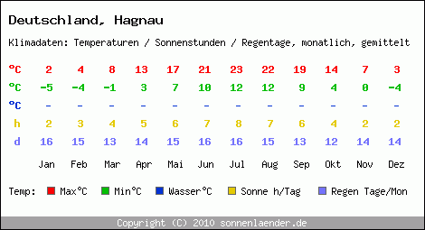 Klimatabelle: Hagnau in Deutschland