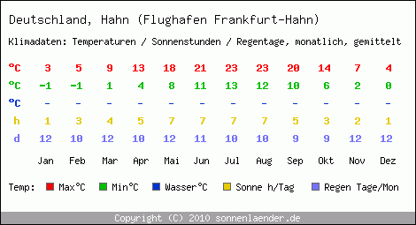 Klimatabelle: Hahn (Flughafen Frankfurt-Hahn) in Deutschland