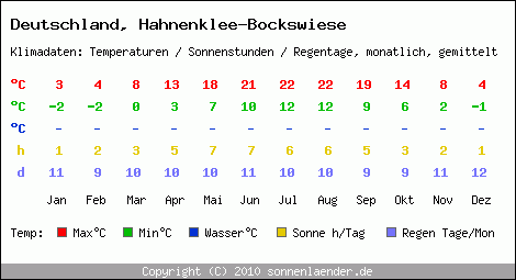 Klimatabelle: Hahnenklee-Bockswiese in Deutschland