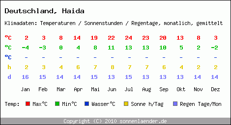 Klimatabelle: Haida in Deutschland