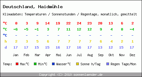 Klimatabelle: Haidmühle in Deutschland