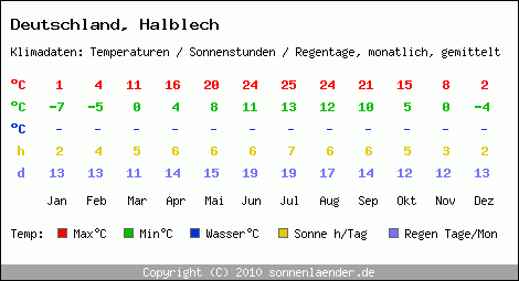 Klimatabelle: Halblech in Deutschland