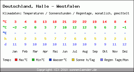 Klimatabelle: Halle - Westfalen in Deutschland