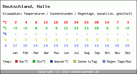 Klimatabelle: Halle in Deutschland