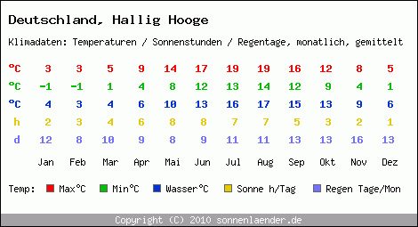 Klimatabelle: Hallig Hooge in Deutschland