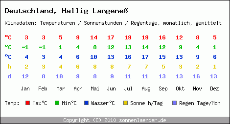 Klimatabelle: Hallig Langeness in Deutschland