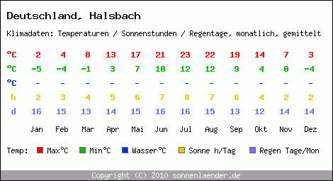 Klimatabelle: Halsbach in Deutschland