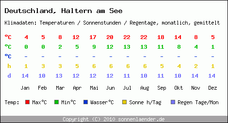 Klimatabelle: Haltern am See in Deutschland