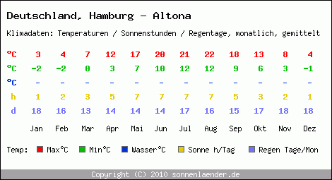Klimatabelle: Hamburg - Altona in Deutschland