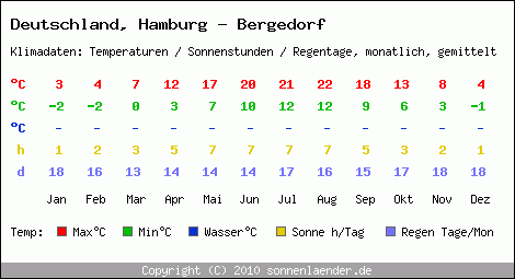 Klimatabelle: Hamburg - Bergedorf in Deutschland