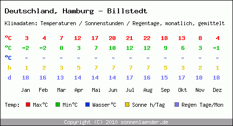 Klimatabelle: Hamburg - Billstedt in Deutschland