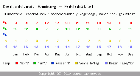 Klimatabelle: Hamburg - Fuhlsbüttel in Deutschland