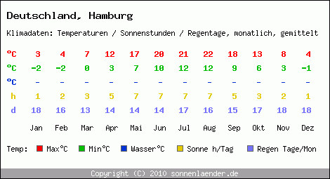 Klimatabelle: Hamburg in Deutschland