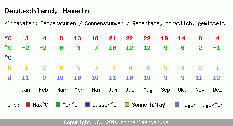 Klimatabelle: Hameln in Deutschland