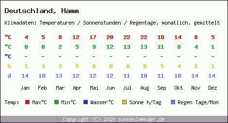 Klimatabelle: Hamm in Deutschland